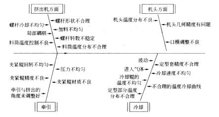 擠出機(jī)薄膜生產(chǎn)