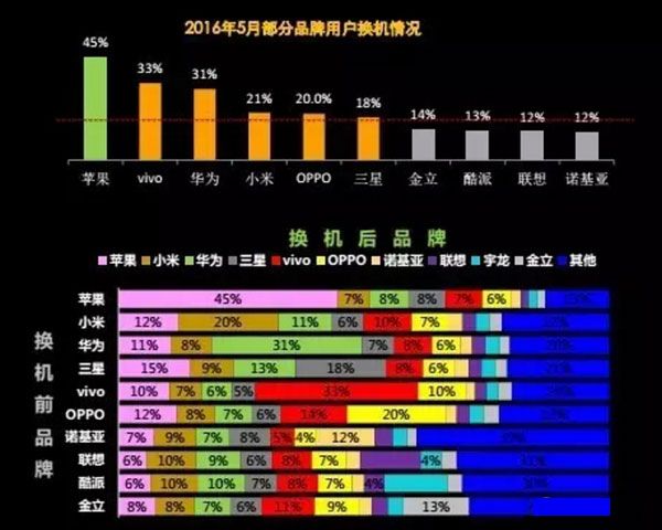 品牌手機(jī)換機(jī)情況