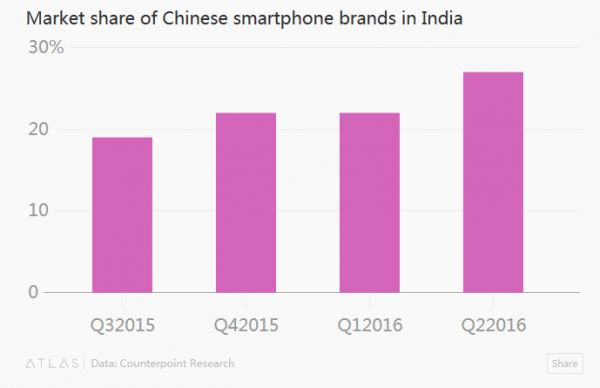 中國(guó)智能手機(jī)在印度市場(chǎng)的份額
