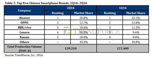 中國(guó)手機(jī)廠商市場(chǎng)份額2016